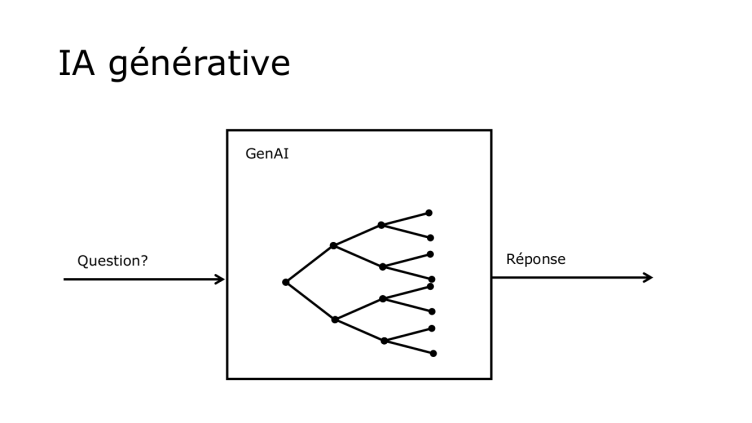 Processus question - réponse avec une genAI