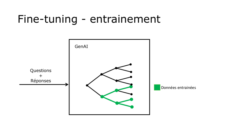 Processus d'entrainement d'une IA fine-tunée, par ajout de fichiers contenant des couples question-réponse