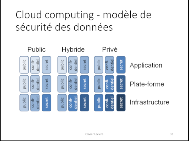Cloud computing quelle donnée pour quel type de service