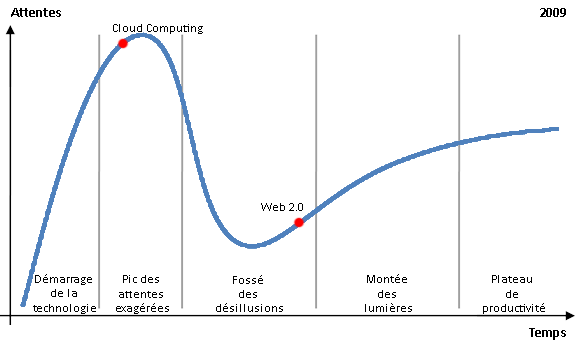 Courbe de hype 2009 pour les technologies émergentes (source Gartner)