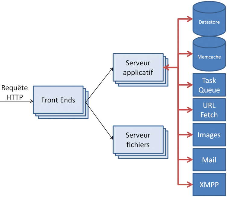 Architecture serveur et système de Google App Engine.