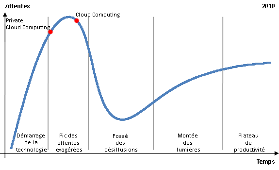 Courbe de hype 2010 pour les technologies émergentes (source Gartner)