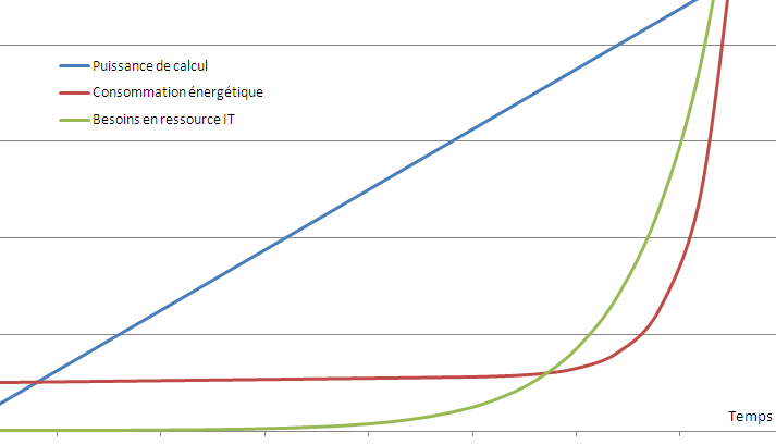 Illustration : évolution puissance de calcul – consomation énergétique – besoins en ressource IT